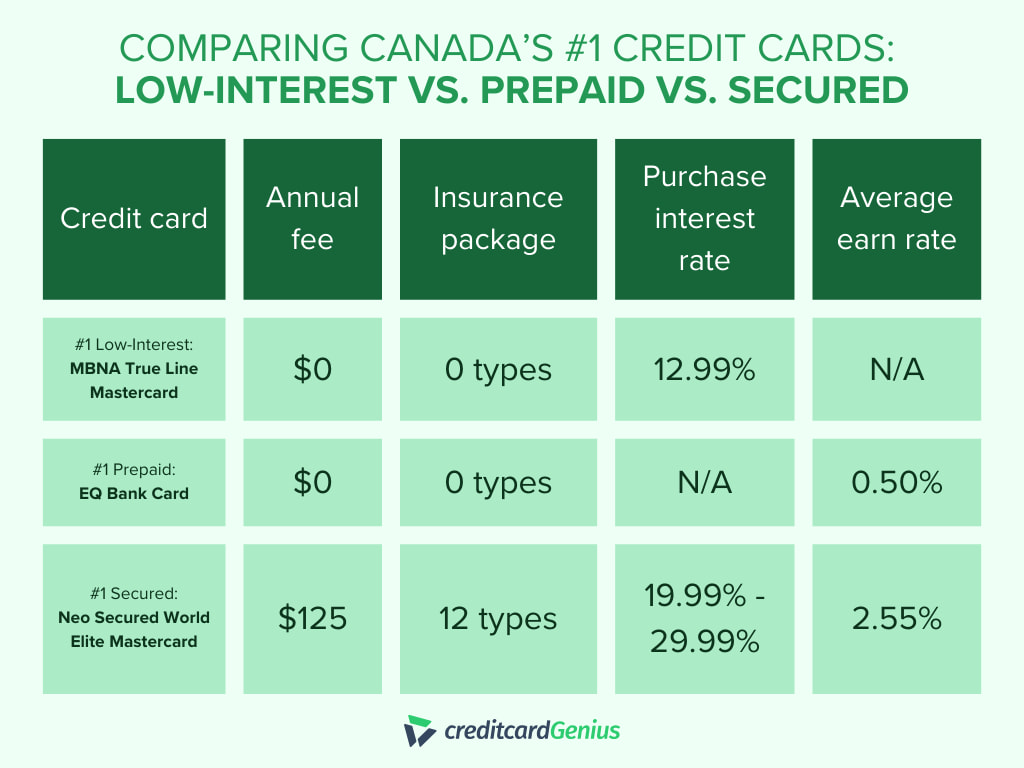Comparing Canada’s #1 Credit Cards:  Low-Interest vs. Prepaid vs. Secured